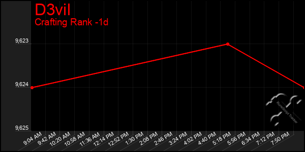 Last 24 Hours Graph of D3vil