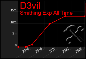 Total Graph of D3vil