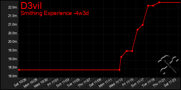 Last 31 Days Graph of D3vil