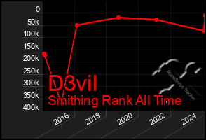 Total Graph of D3vil