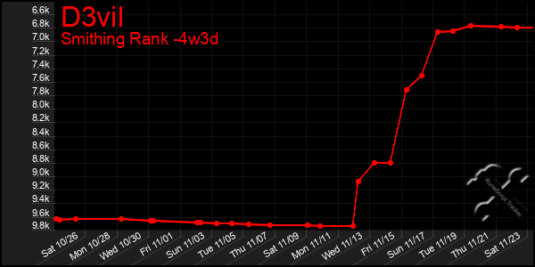 Last 31 Days Graph of D3vil