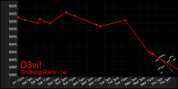 Last 7 Days Graph of D3vil