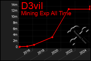 Total Graph of D3vil