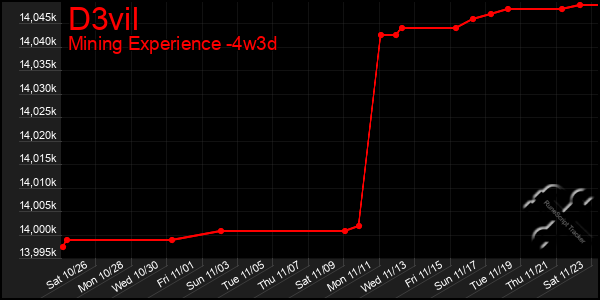 Last 31 Days Graph of D3vil