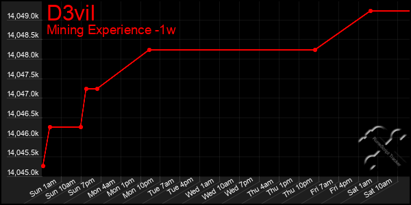 Last 7 Days Graph of D3vil