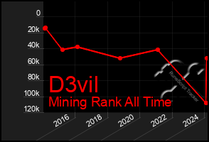 Total Graph of D3vil