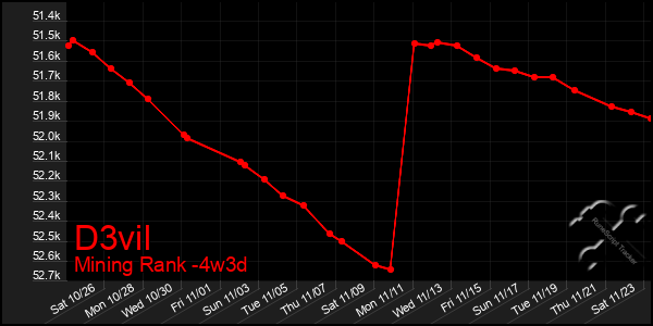 Last 31 Days Graph of D3vil