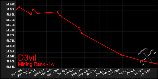 Last 7 Days Graph of D3vil