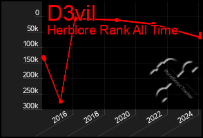 Total Graph of D3vil