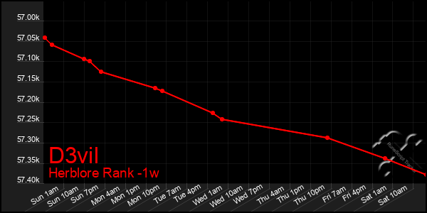 Last 7 Days Graph of D3vil