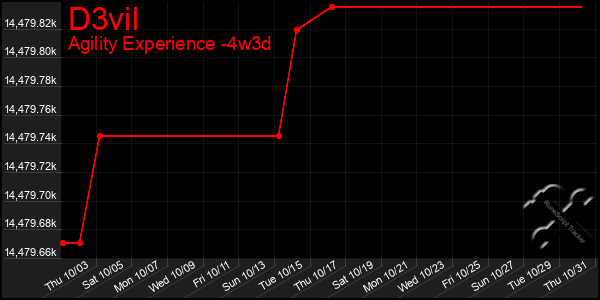 Last 31 Days Graph of D3vil