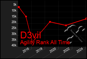 Total Graph of D3vil