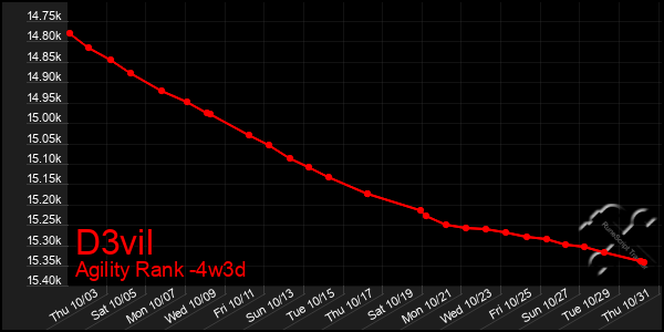 Last 31 Days Graph of D3vil