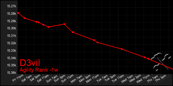 Last 7 Days Graph of D3vil