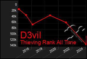 Total Graph of D3vil