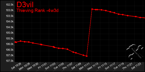 Last 31 Days Graph of D3vil