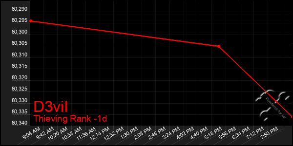 Last 24 Hours Graph of D3vil