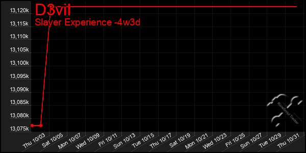 Last 31 Days Graph of D3vil