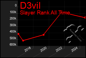 Total Graph of D3vil