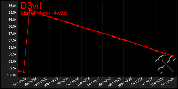 Last 31 Days Graph of D3vil