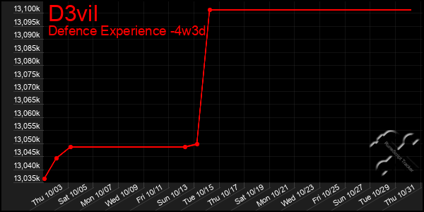 Last 31 Days Graph of D3vil