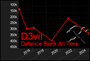 Total Graph of D3vil