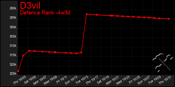 Last 31 Days Graph of D3vil