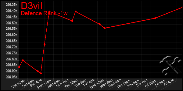 Last 7 Days Graph of D3vil