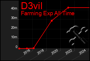 Total Graph of D3vil