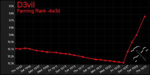 Last 31 Days Graph of D3vil