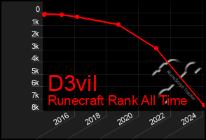 Total Graph of D3vil