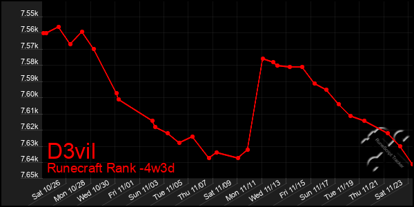 Last 31 Days Graph of D3vil