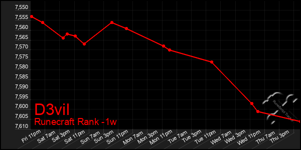 Last 7 Days Graph of D3vil