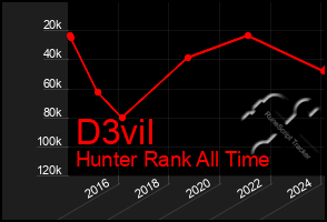 Total Graph of D3vil