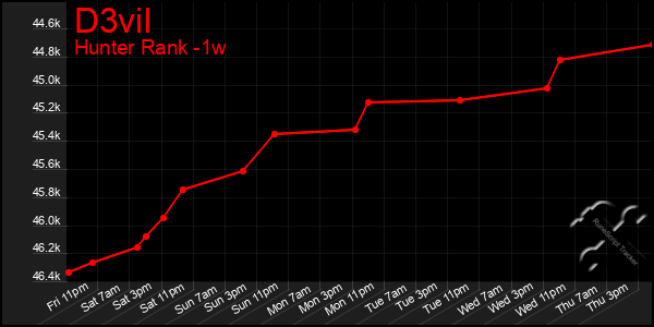 Last 7 Days Graph of D3vil