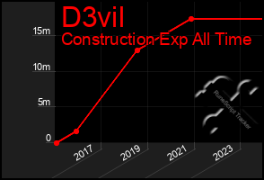 Total Graph of D3vil