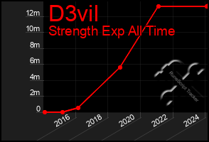 Total Graph of D3vil