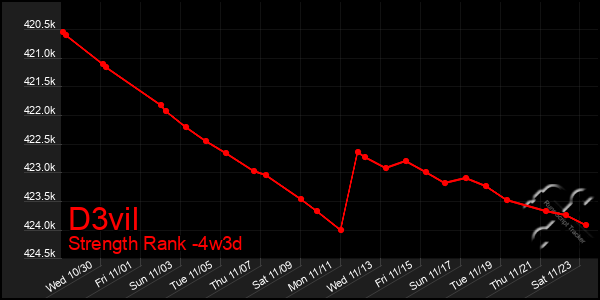 Last 31 Days Graph of D3vil