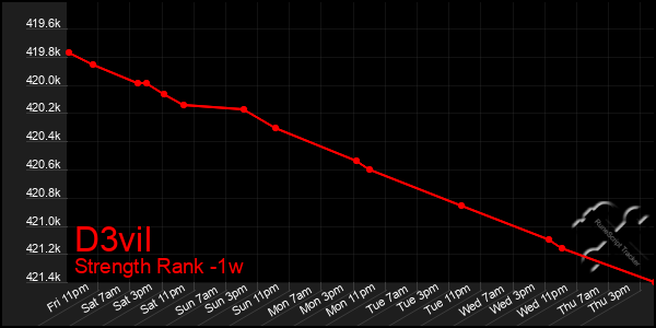 Last 7 Days Graph of D3vil