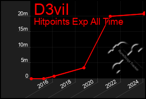 Total Graph of D3vil