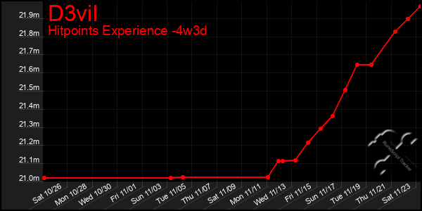 Last 31 Days Graph of D3vil