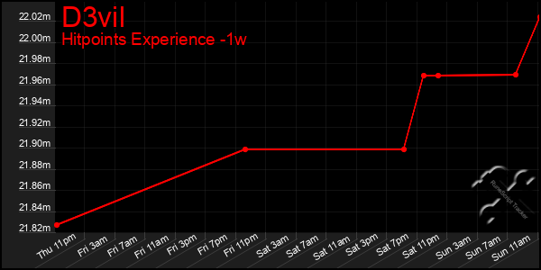 Last 7 Days Graph of D3vil