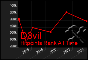 Total Graph of D3vil