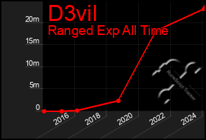 Total Graph of D3vil