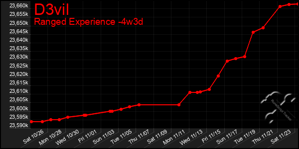 Last 31 Days Graph of D3vil