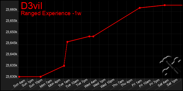 Last 7 Days Graph of D3vil