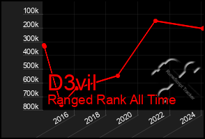 Total Graph of D3vil