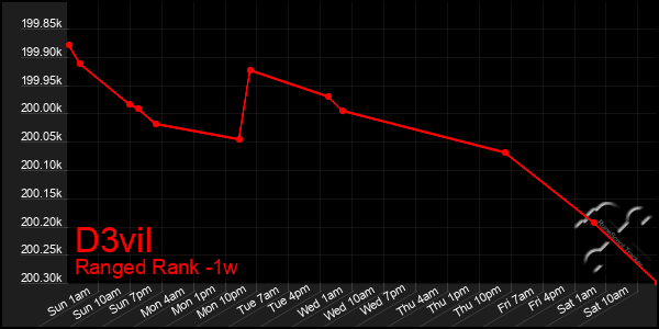 Last 7 Days Graph of D3vil