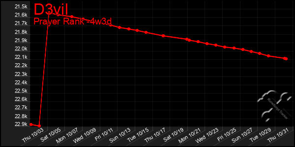 Last 31 Days Graph of D3vil