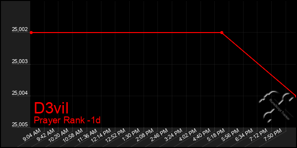 Last 24 Hours Graph of D3vil